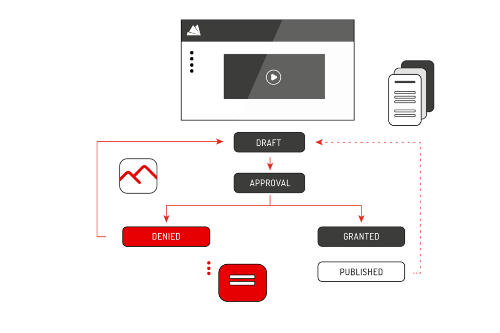 Illustration shows simple approval process with the B12 Headless CMS